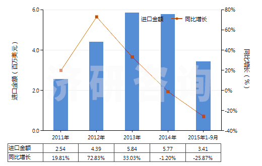 2011-2015年9月中國其他白蛋白及白蛋白鹽(包括白蛋白衍生物)(HS35029000)進口總額及增速統(tǒng)計
